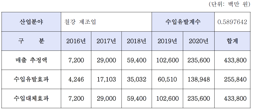 대상기술의 사업화 과정에서 발생하는 수입유발효과 및 수입대체효과