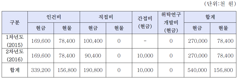 동사의 비목별 총괄 자금운용 계획