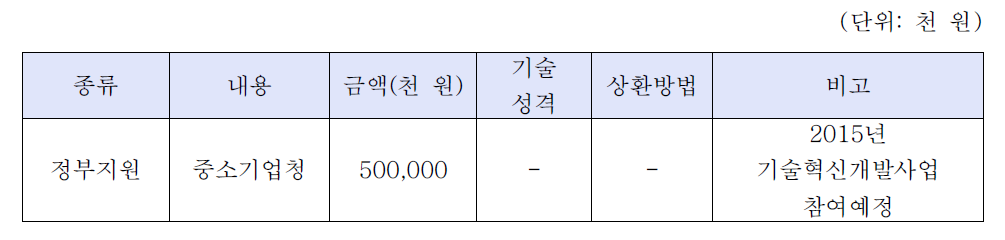 동사의 자금조달계획