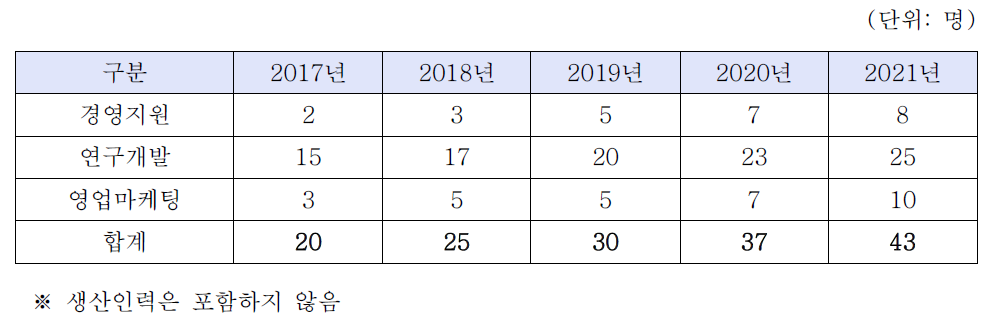 동사의 인력 운용 계획