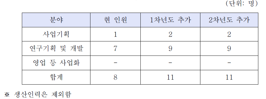 연차별 인적 자원 추가 확보 계획