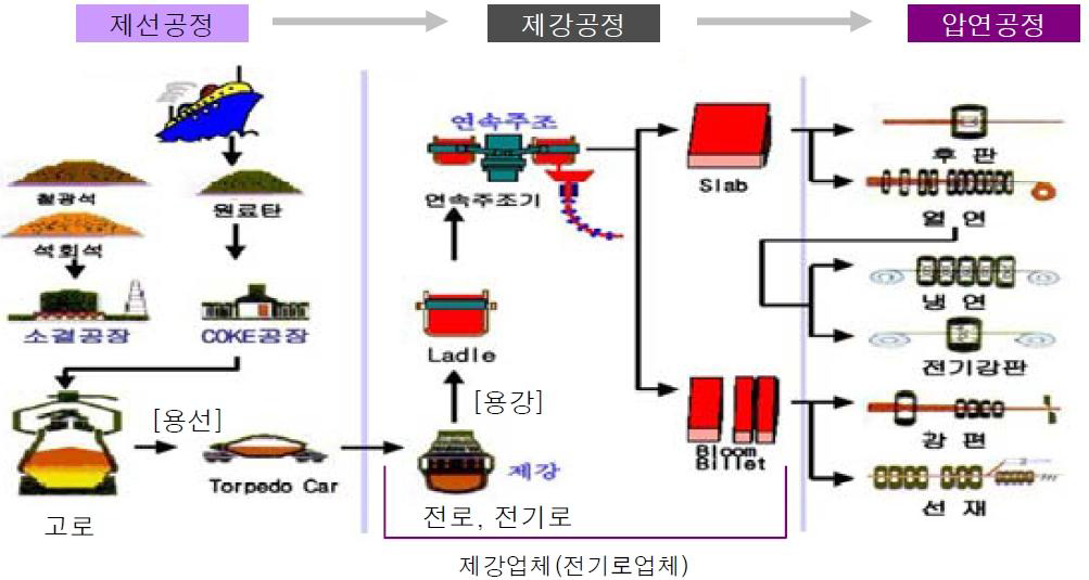 철강소재 제조 공정