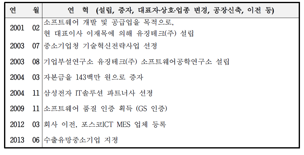 신청기업의 연혁