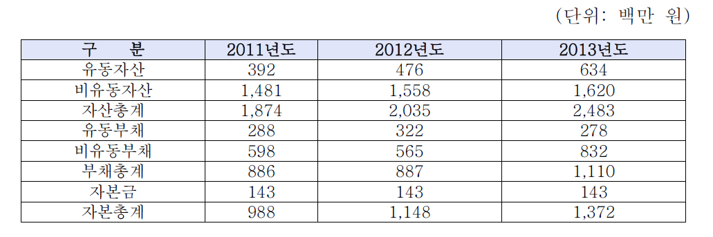 최근 3개년 요약 대차대조표