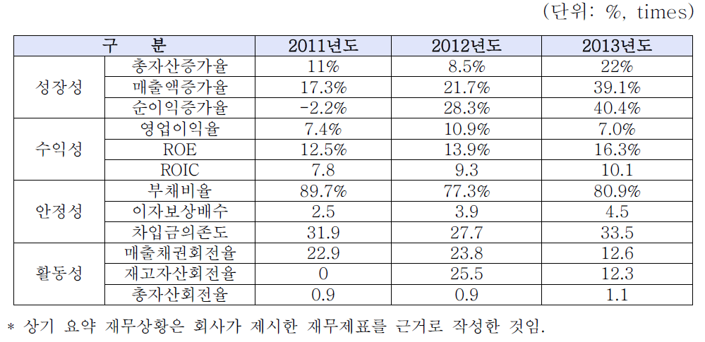 동사의 최근 3개년 요약 재무비율