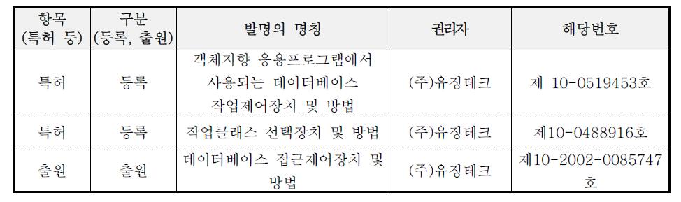 신청기업의 지식재산권 보유 현황