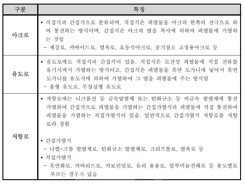 전기로의 분류