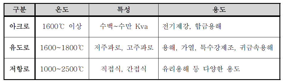 산업용 전기로의 종류별 특징