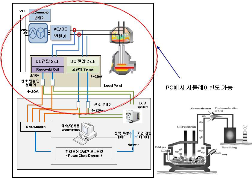 일반적인 DC 전기로 Arc 자동제어 개념도