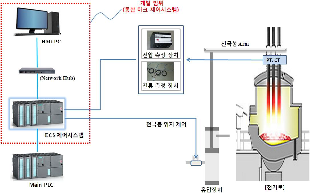 대상기술의 개발 범위