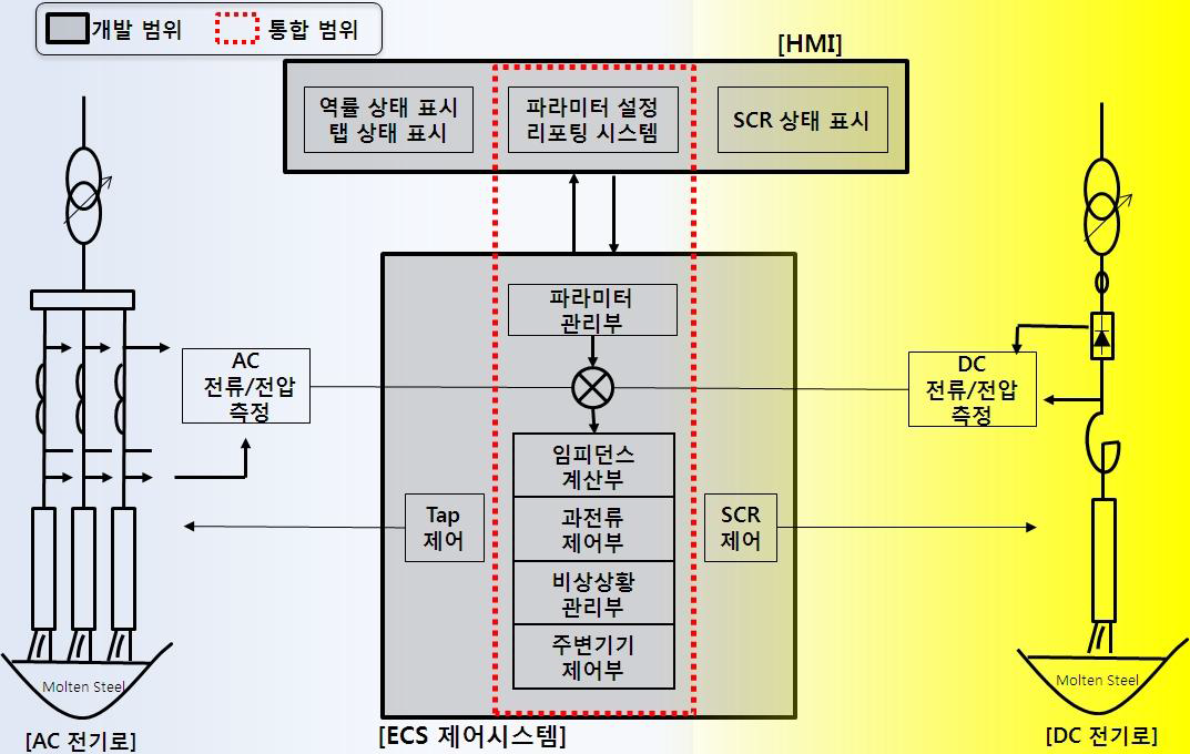 대상기술의 개념도