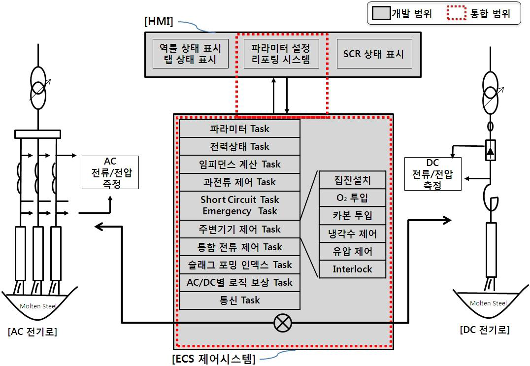 대상기술의 세부 구성도