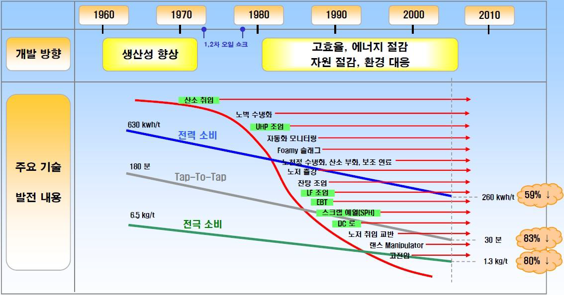 제강설비 발전 동향