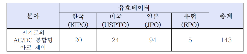 유효특허 건수