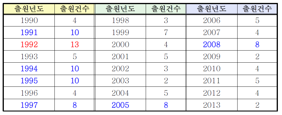 대상기술과 관련된 특허의 출원 건수