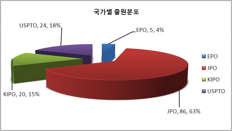 대상기술 관련 특허의 국가별 출원분포