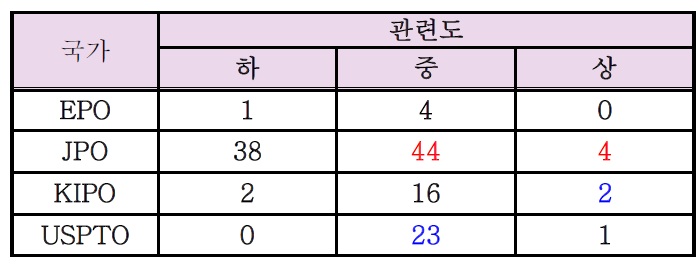 유효특허의 국가별 관련도 분포