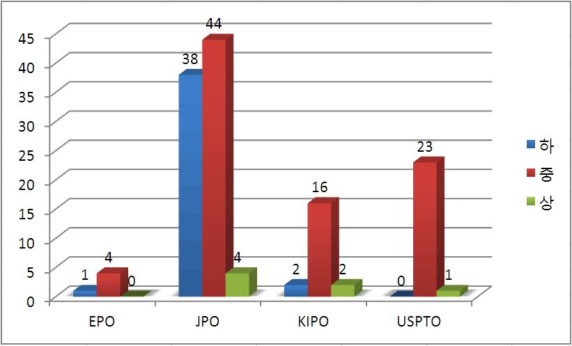 유효 특허의 국가별 관련도 분포