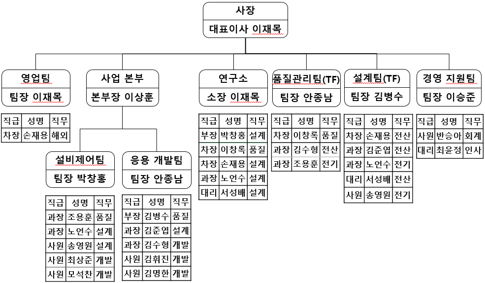 신청기업의 연구부서 조직도