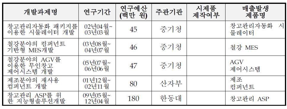 신청기업의 국가연구개발사업 참여 성공 실적