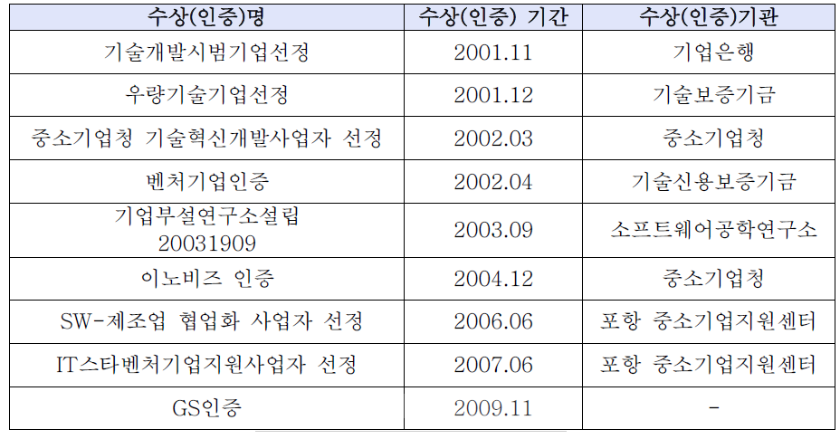 신청기업의 수상 및 인증 실정