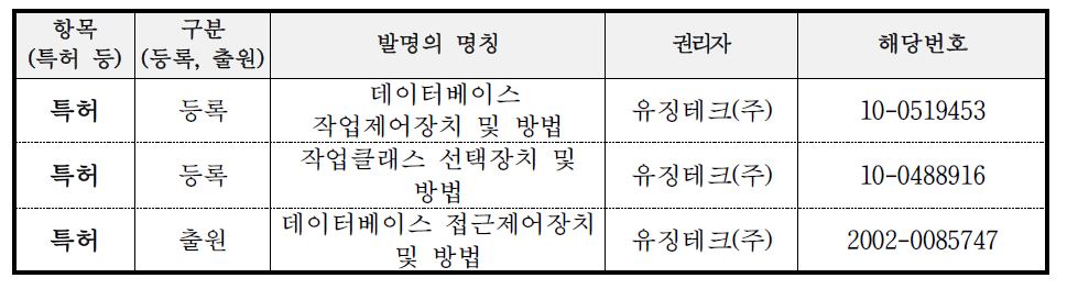 신청기업의 지식재산권 보유 현황