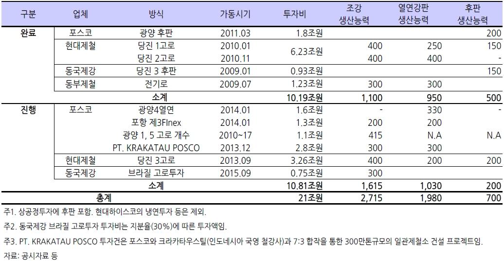 철강업계 주요 상공정 투자