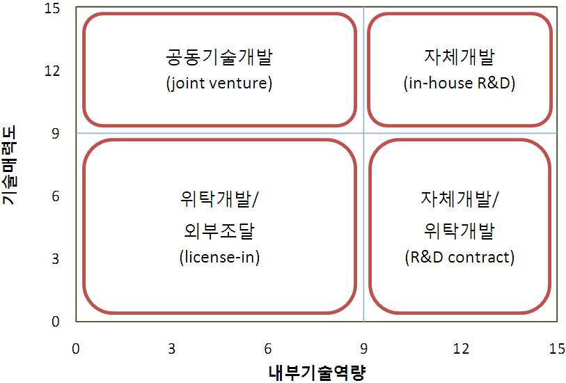 기술소싱전략 매트릭스