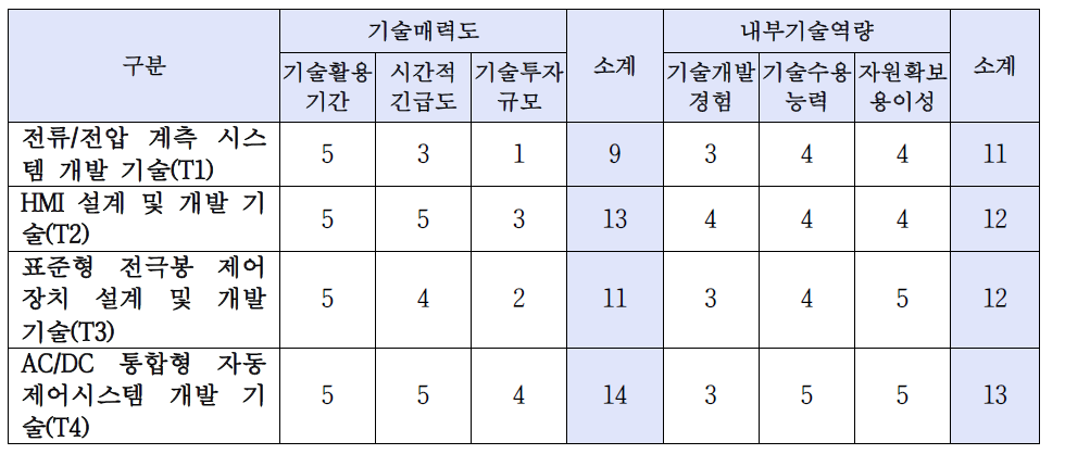 핵심기술별 기술매력도·내부기술역량 평가