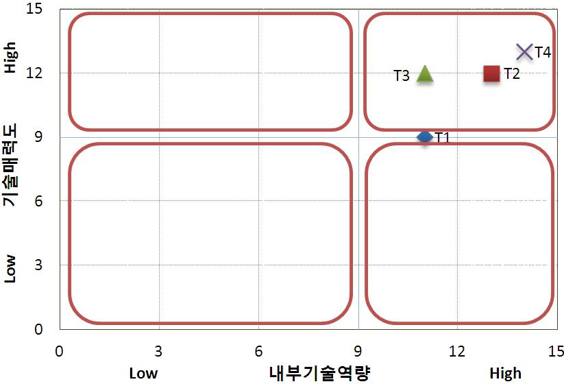 평가기획지원 대상기술의 핵심 기술별 포지셔닝