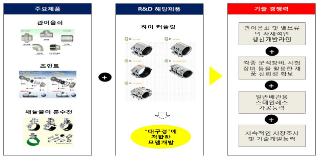 기술개발 기술(제품)