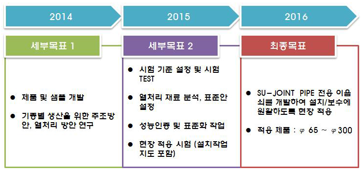 기술개발 목표설정