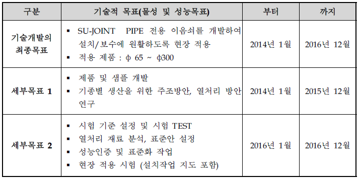 년차별 기술개발 목표