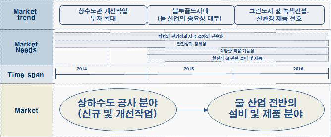 대구경 SU-JOINT 시장/제품 로드맵