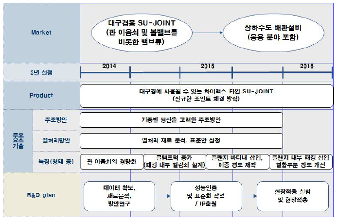 대구경 SU-JOINT 제품/기술 로드맵