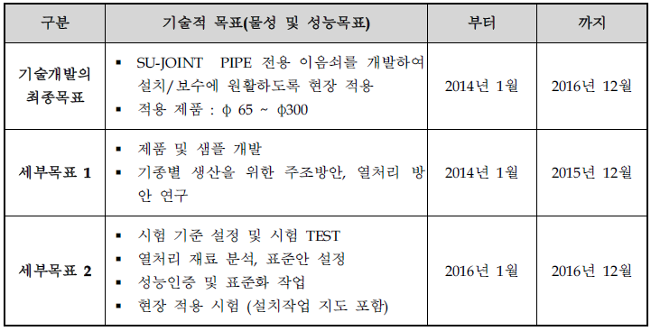 제품개발 목표 및 계획