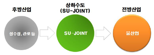 대구경 SU-JOINT 관이음쇠 산업의 산업구조도