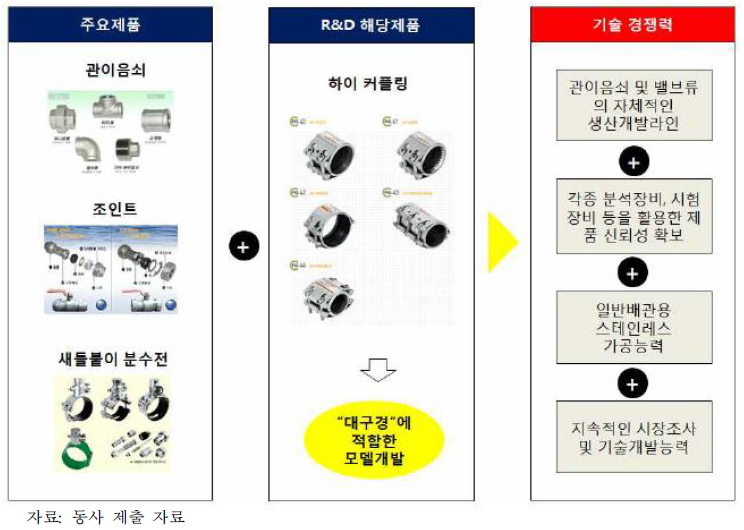 (주)하이스텐 주요 제품 및 기술 경쟁력