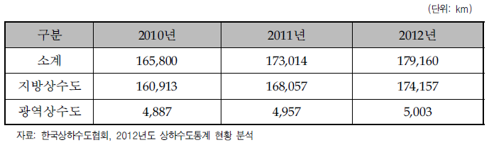 국내 상수도관 총연장 현황