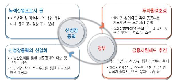 물 시장 활성화를 위한 정부 노력