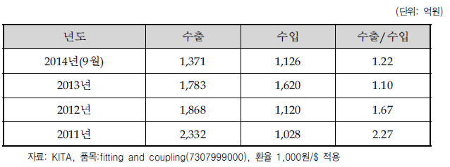 산업용 관이음쇠(Fitting and Coupling) 수출입 현황