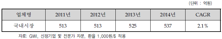 국내 상하수도용 관이음쇠 시장 규모