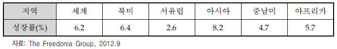 세계 배관제품 시장 성장률 전망