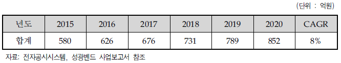 국내 관이음쇠 시장 전망