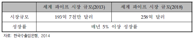 세계 파이프 시장 규모