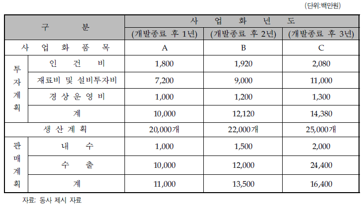 사업화 추진 계획