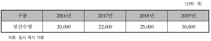 동사의 생산 및 판매 계획