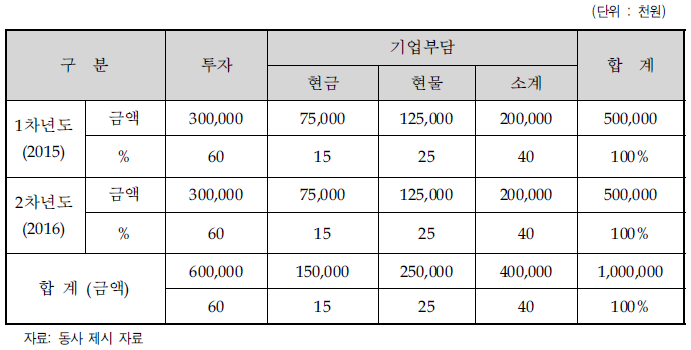 동사의 연차별 총괄 자금운용 계획