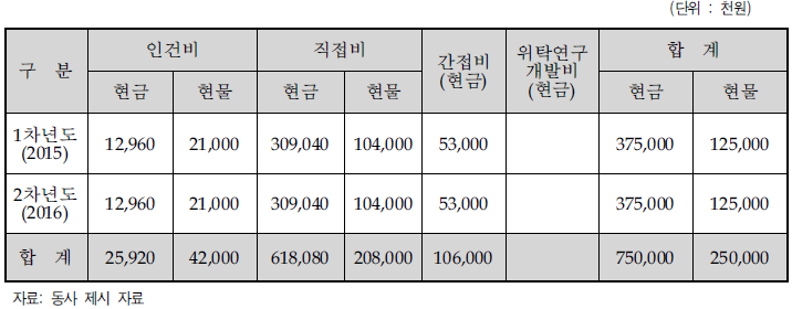 동사의 비목별 총괄 자금운용 계획