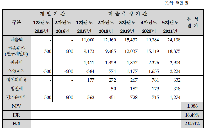 경제성 분석